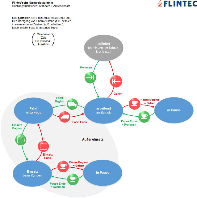 Flintec mobile Zeiterfassung: Stempeldiagramm Außeneinsatz