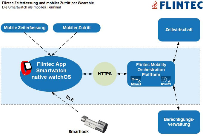 FLINTEC mobile Zeiterfassung und Zutrittskontrolle per Wearable