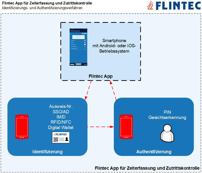 Flintec App für Zeit und Zutritt mit biometrischer Authentifizierung