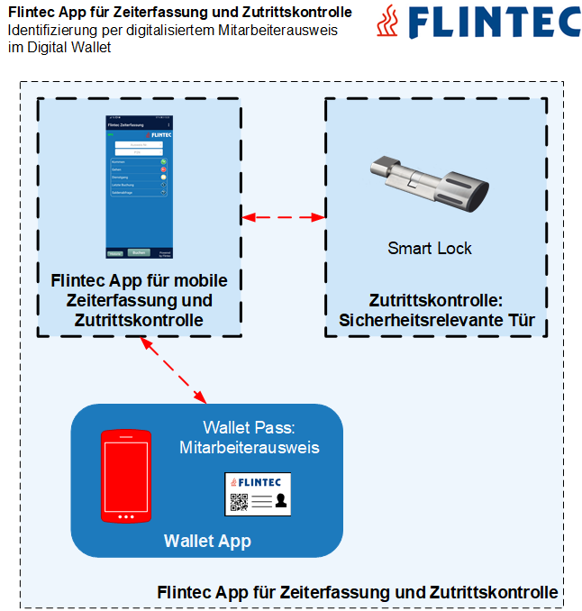 Flintec App für mobile Zeiterfassung und Zutrittskontrolle: Identifizierung über das Digital Wallet