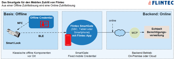 SmartGate für die Flintec mobile Zutrittskontrolle