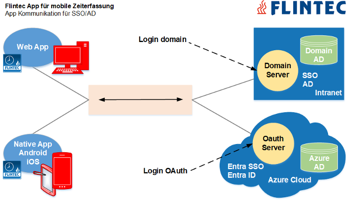 Flintec Ap für mobile Zeiterfassung - SSO/AD