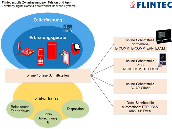 Flintec Zeiterfassung Schnittstelle Zeitwirtschaft