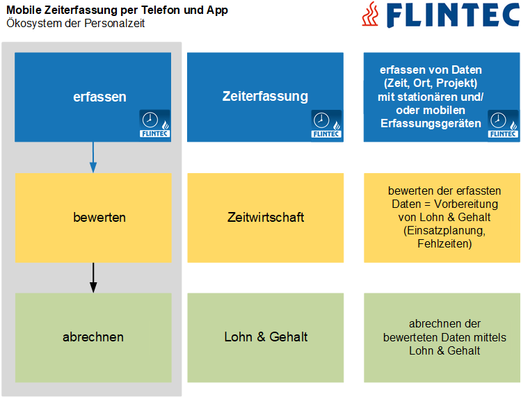 Flintec mobile Zeiterfassung: Oekosystem der Personalzeit
